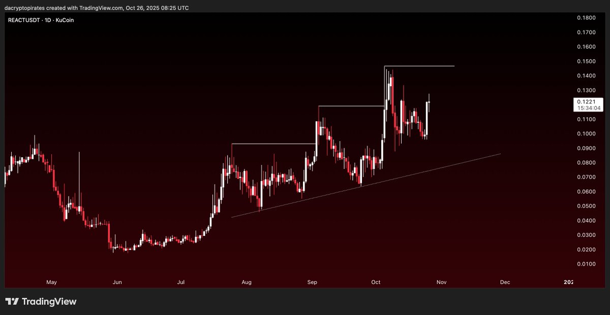 DaCryptoPirates's tweet image. While most charts look flat, $REACT just sent it 2x straight from the $0.065 support zone.
That’s how real builders move even in a quiet market.
$0.15 loading⚡️
