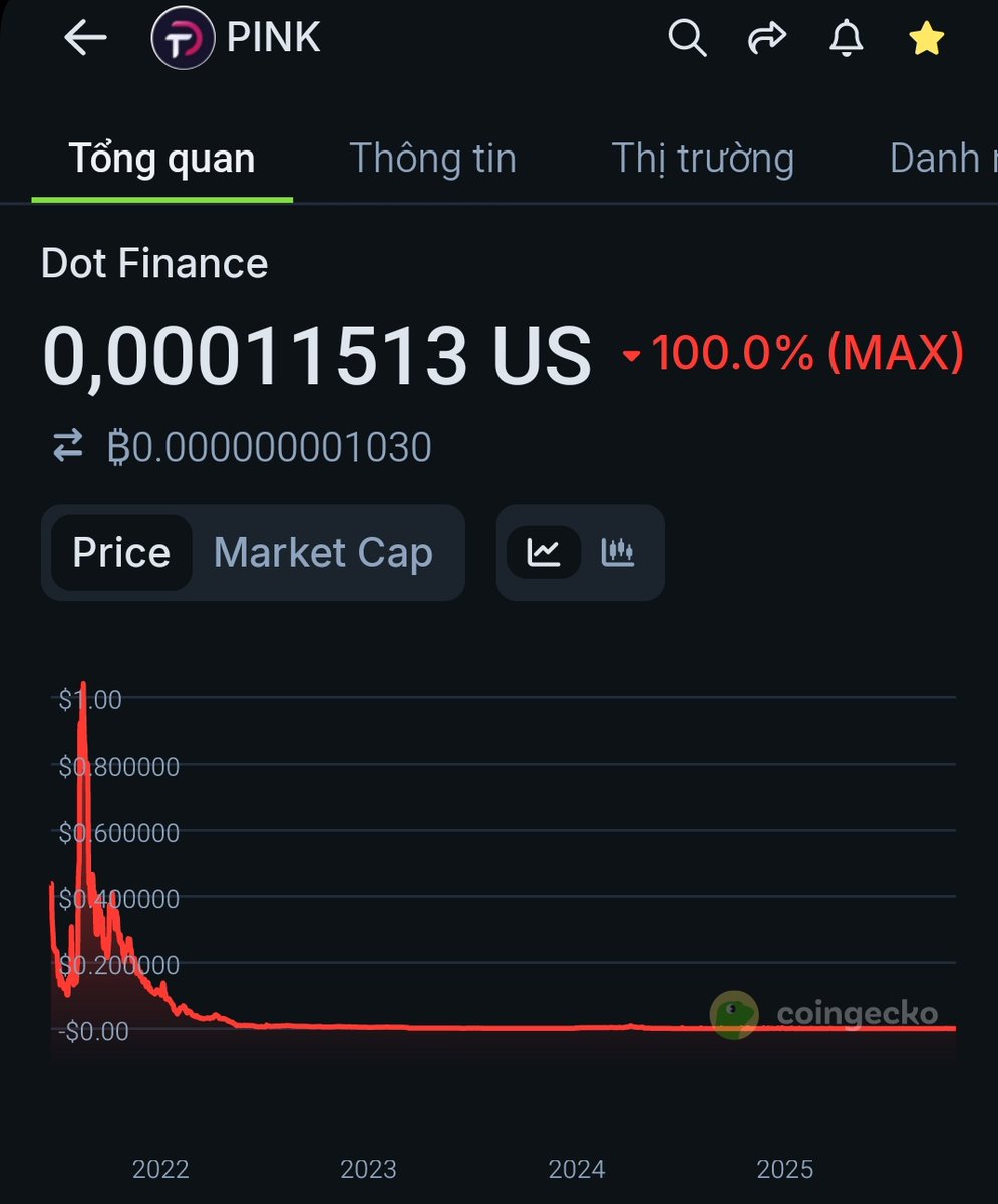 instead of giving fund for real project like <a href="/PhalaNetwork/">Phala</a> and <a href="/heimaNetwork/">Heima</a> , Polkadot community voted for meme trend like DED and PINK which both are dead by now
Phala moves to Ethereum Ecosystem 
Heima (Litentry) shifts its focus to Hyperliquid
Community is not always good