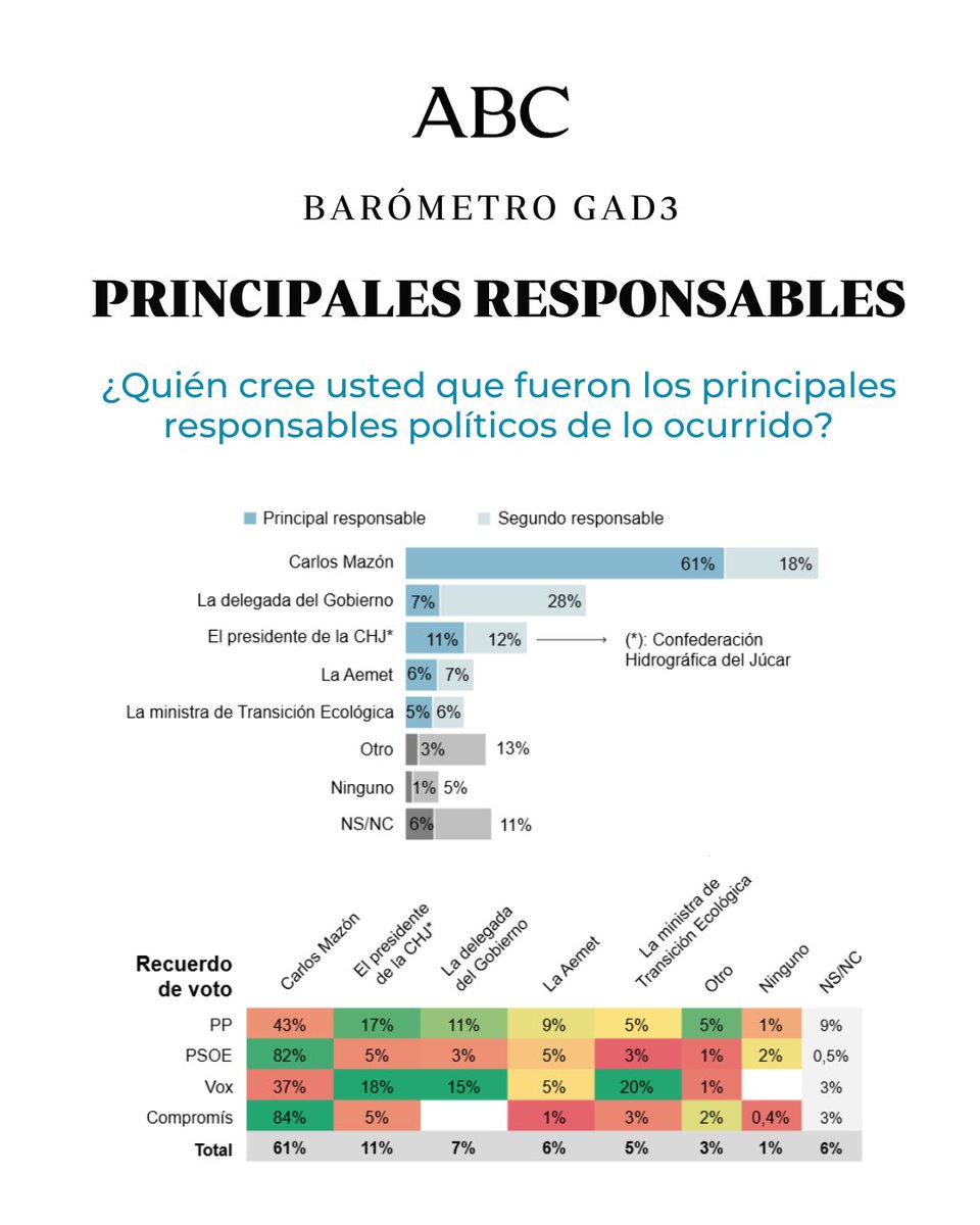 📊 Encuesta <a href="/GAD3_com/">GAD3</a> para ABC

El 61% de los valencianos señalan al 'president' Mazón como el principal culpable de lo ocurrido

🔗 ver.abc.es/vkdj4