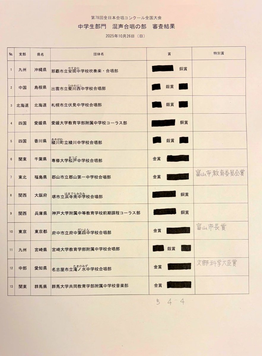 takaki___'s tweet photo. 滝ノ水中学校、全日本合唱コンクール中学校混声でも金賞(文部科学大臣賞)、Nコンも朝日も日本一、なんと素晴らしい、おめでとうございます！

きっと学生も先生もみんな素敵なんだろうなぁ、この楽曲、横山さんへの委嘱作品とのことだがとても味わい深い、何度も聴き惚れてしまう https://t.co/tOOblGwVhT