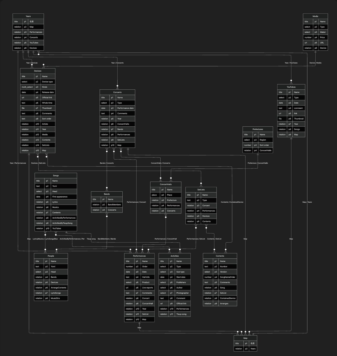 hkob's tweet image. Notion の Mermaid の Version が上がったのか、ER 図のレイアウトが変わったようです。線が縦横に整理されるようになっています。
#Notion #Mermaid