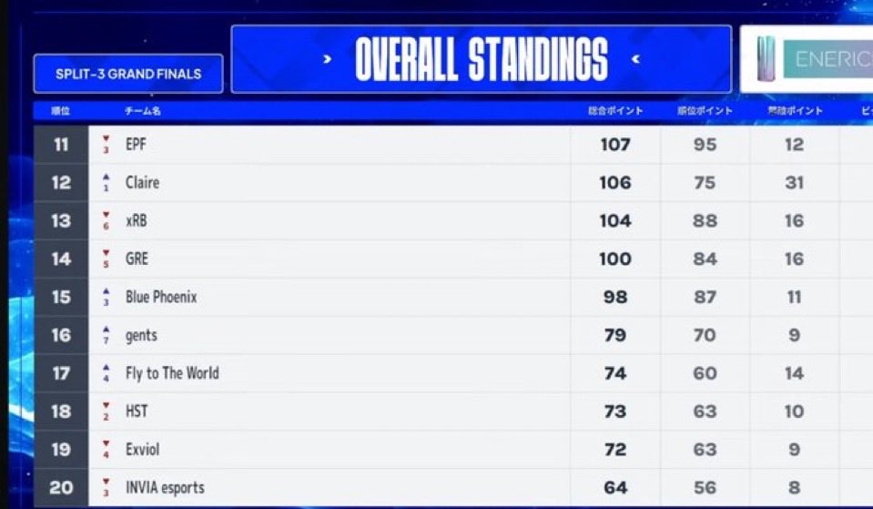 ankorofn's tweet image. PRIDE決勝20位
悔しい結果で終わってしまいましたがものすごくいい経験をさせて頂き感謝しかないです!
応援ありがとうございました🥰
次回もっと頑張って成長して1位とります🫡
 #PRIDE2025  #エネリッシュ