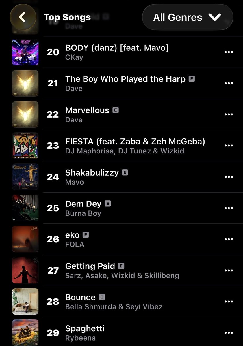 CKay’s “BODY (danz)” ft. Mavo rises to a new peak of #20 on Apple Music Nigeria Top songs chart. 📈