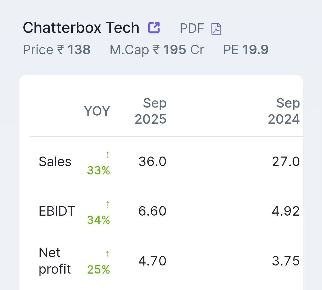 nid_rockz's tweet image. Chatterbox Technologies 
#ChatterBox
#CHTR

Influencer marketing platform and agency 

Decent H1FY26 

Marked uptick in employee expenses
Ramping up well
Effect of which should be visible in future qtrs 

H1FY26:
Rev at 36cr vs 27cr⏫33%

EBITDA at 6.6cr vs 4.9cr⏫34%
H2 at 6.8cr