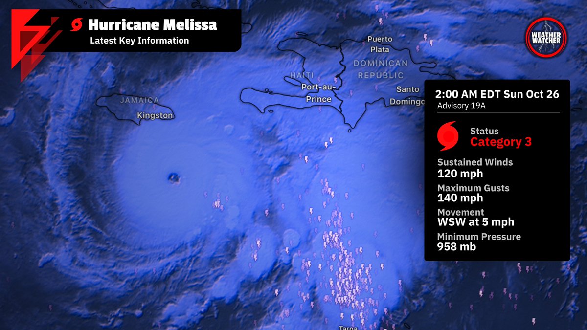 Melissa is rapidly intensifying. As of the latest update, Melissa is a Category 3 hurricane with sustained winds of 120 mph and gusts of 140. The barometric pressure has fallen to 958 millibars and is moving WSW at about 5 mph.

❗️Extreme impacts are expected across Jamaica over