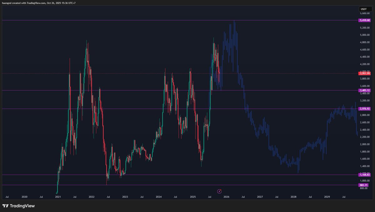 $ETH #RED #Season