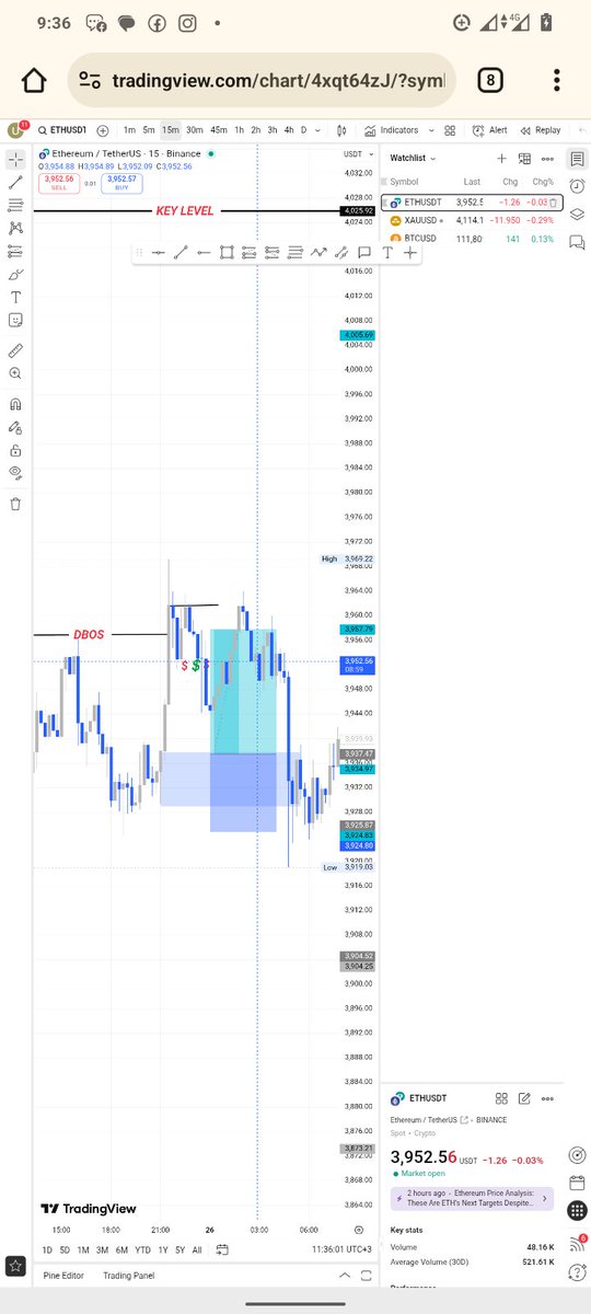 LegendaryFX_29's tweet image. I made this analysis yesterday, I was going on a 1:8RR But when I saw that price Failed to break above the IDM high, I decided to go on a 1:1.5RR and that decision proved to have been beneficial for me. 
🚀
#SMARTMONEYSETUP