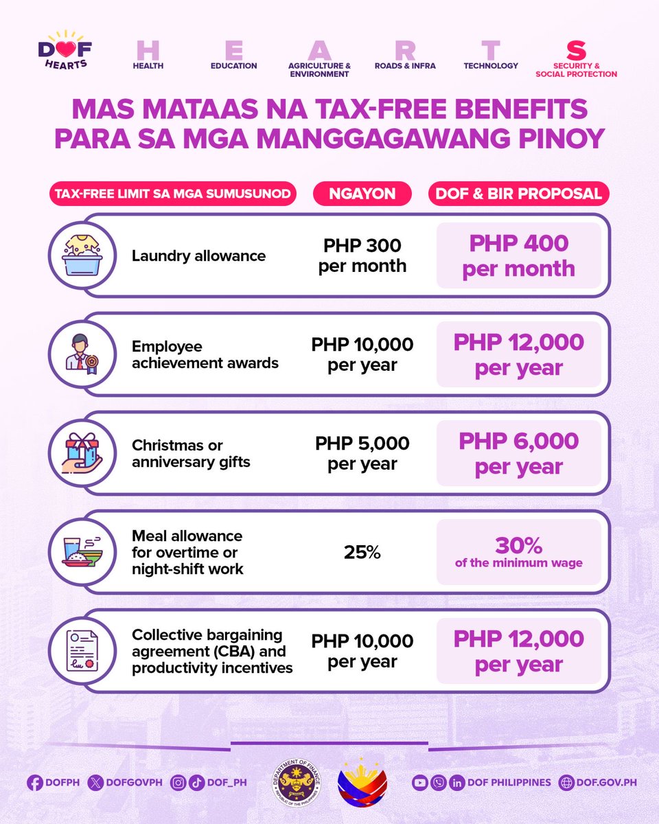 ABSCBNNews's tweet photo. DOF and BIR wants higher ceilings for tax-exempt benefits for workers in the public and private sectors. 

DOF says this aims to achieve inclusive growth and social protection for Filipino families. | via @manahan_job https://t.co/HGEH0ndfqD