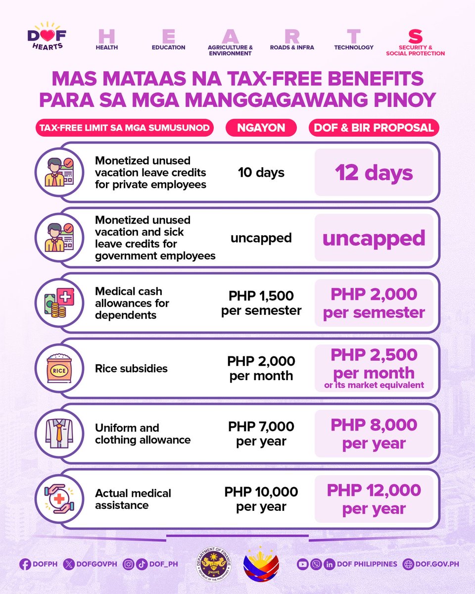 ABSCBNNews's tweet photo. DOF and BIR wants higher ceilings for tax-exempt benefits for workers in the public and private sectors. 

DOF says this aims to achieve inclusive growth and social protection for Filipino families. | via @manahan_job https://t.co/HGEH0ndfqD