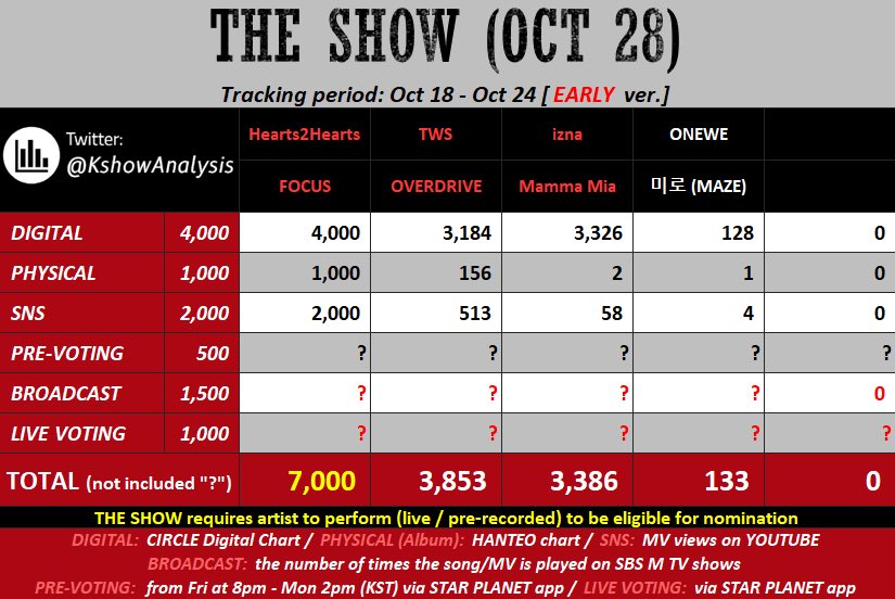 H2H_INA's tweet image. [🗳] &apos;THE SHOW&apos; EARLY VOTE

S2U~ early vote untuk The Show akan ditutup BESOK!! Dan saat ini Hearts2Hearts berada di posisi #2.

Kita punya kesempatan besar untuk mendapatkan piala di The Show jadi untuk semunya mohon jangan lupa vote di aplikasi Star Planet. Siapkan amunisi juga…