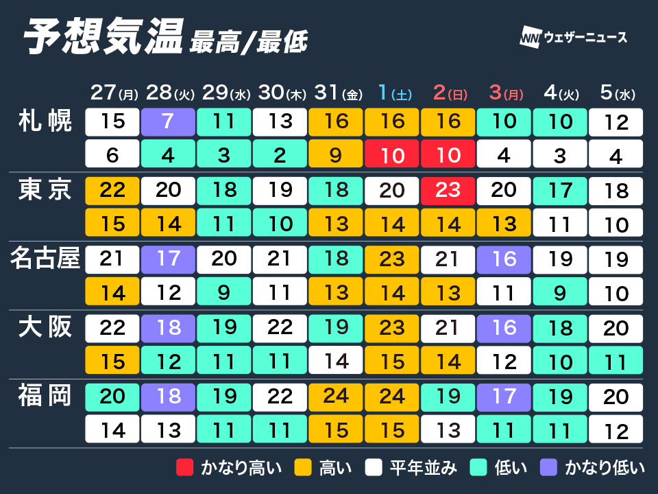 wni_jp's tweet image. 【寒暖の変化に注意の一週間】
今週の気温は上空の寒気や天気の影響を受けます。週前半は上空の強い寒気が南下して一時的に冷え込みが強まる予想です。
強い寒気は長居することなく、週末は概ね平年並みか平年よりやや高い気温となるところが多い見込みです。
weathernews.jp/news/202510/26…
