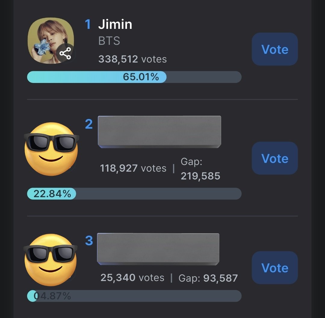 Jimin Global (@jiminglobal) on Twitter photo Fancast app has removed votes from the glitch or unusual activities.
Currently, Jimin leads KGMA Fan Favorite Male Artist Voting with 338,512 votes (65%).
We don't know when Jimin can have another solo nomination. Let's give it all we got and give him this physical award!! ๐ Fancast app has removed votes from the glitch or unusual activities.
Currently, Jimin leads KGMA Fan Favorite Male Artist Voting with 338,512 votes (65%).
We don't know when Jimin can have another solo nomination. Let's give it all we got and give him this physical award!! ๐