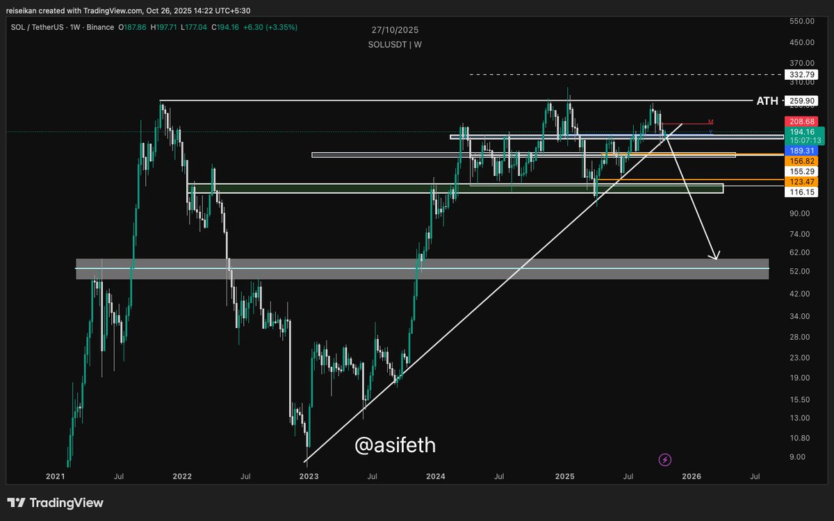 asifeth's tweet photo. $Sol Can go to $60? Here is my reasons and macro analysis on Solana &amp; whether this bull market trend is broken or we can expect some new highs anytime soon? https://t.co/1d86O8q5pG