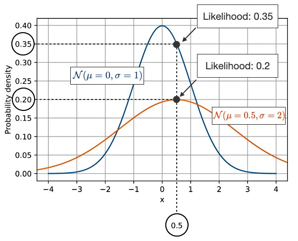 probnstat's tweet image. Probability asks, "Given a fixed model, what's the chance of an outcome?" (e.g., P(Heads | Fair Coin) = 0.5). Likelihood asks, "Given a fixed outcome, how plausible is a model?" (e.g., L(Fair Coin | Heads) = 0.5). In machine learning, we use Maximum Likelihood Estimation (MLE).…