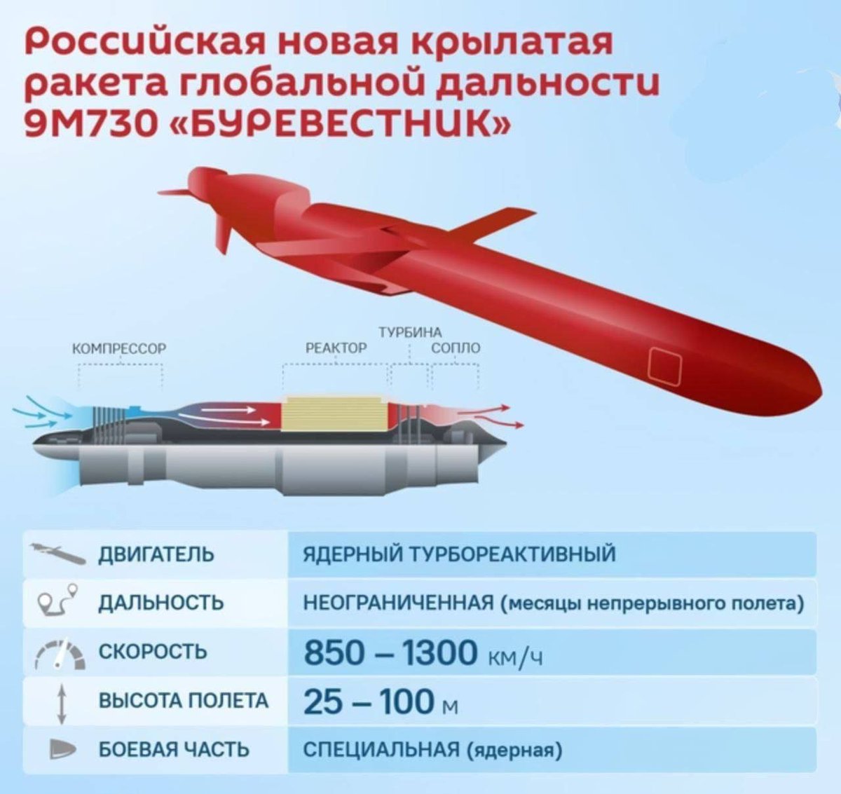 NOELreports's tweet image. Putin claims Russia tested its nuclear-powered cruise missile “Burevestnik” on October 21. Gen. Gerasimov reported the missile flew 14,000 km over 15 hours at subsonic speed (900 km/h). The Burevestnik is a ground-launched, top-wing cruise missile with a pulsed nuclear engine and…