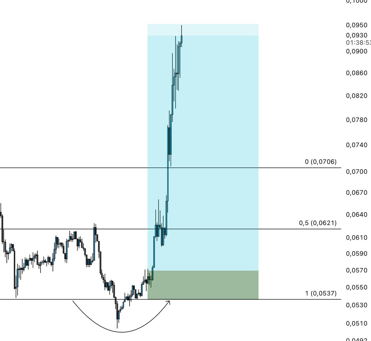 LSTRADER (@lstradercrypto) on Twitter photo $AIXBT %67 😨
Shared in the TWC Traders channel, is up 67% amazing move. I sold at +40%, can’t complain. Congrats to those who caught it. Scanning for more setups, will share soon. Don’t forget to join. 👇
Join via DM: t.me/Lstraderadmiin $AIXBT %67 😨
Shared in the TWC Traders channel, is up 67% amazing move. I sold at +40%, can’t complain. Congrats to those who caught it. Scanning for more setups, will share soon. Don’t forget to join. 👇
Join via DM: t.me/Lstraderadmiin
