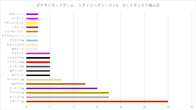 Color-coded bar chart with Japanese labels for Pokemon TCG deck types such as purple bar for one category yellow for another light blue for another pale pink for another black for another dark gray for another brown for another gray for another red for another with x-axis from 0 to 14 and y-axis categories listed vertically
