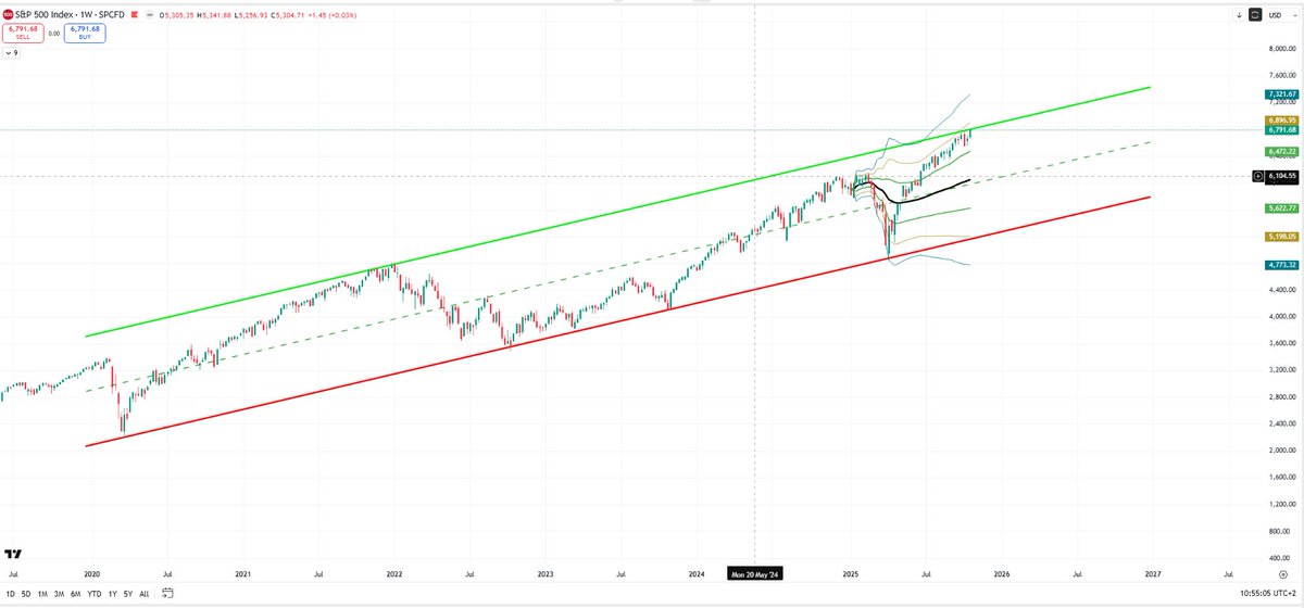 tradewithmexx's tweet photo. $SPX $SPY $ES $ES_F 
$SPX sitting at the top of the channel, right into major resistance. This is where markets choose direction. Breakout or reversal. 🎯 https://t.co/vh1t83hX7p
