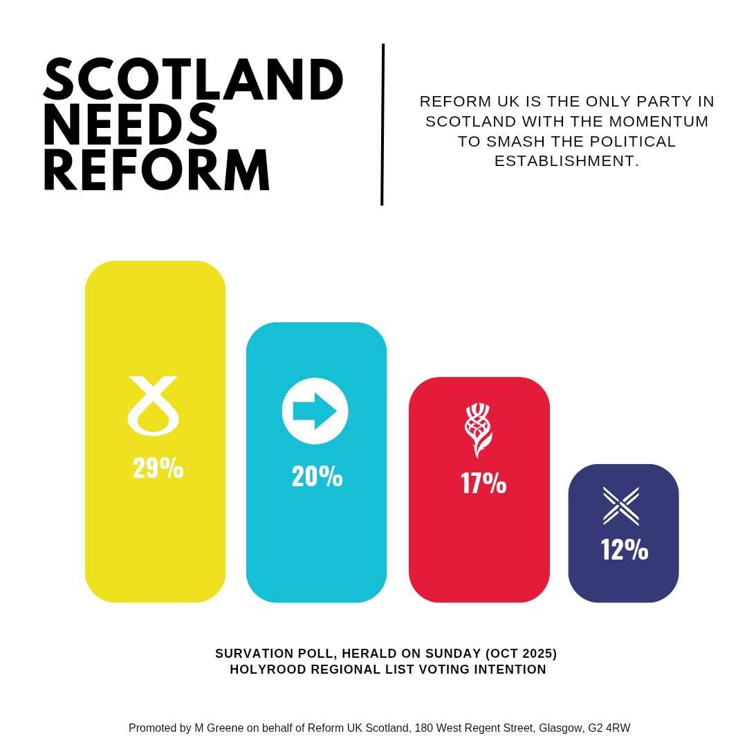 Scotland needs Reform 🏴󠁧󠁢󠁳󠁣󠁴󠁿

Our movement is surging, now 12,000 members strong and growing fast after a weekend of success.

With almost six months to go it's all to play for as Reform surges across the country.

Join us ➡️ reformparty.uk/join