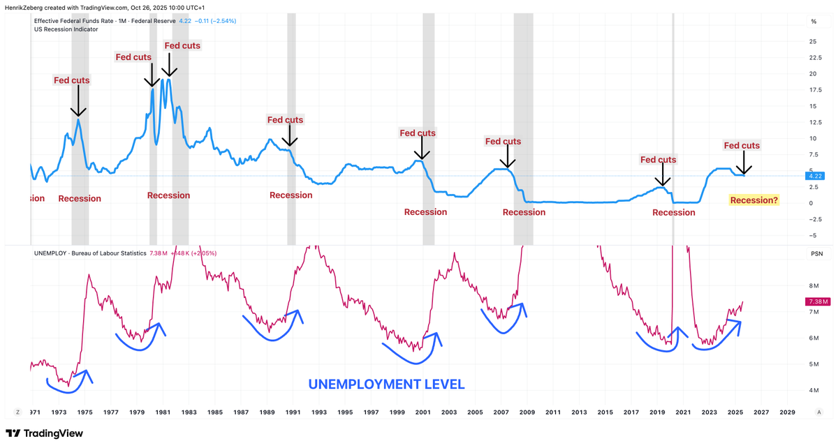 HenrikZeberg's tweet photo. "Early Cycle Rate Cuts" .... is now part of the explanation.

How more disconnected can you be from how the Economy works....? 

When did "Early Cycle Rate Cuts"ever happen? https://t.co/SrQFCl65x2