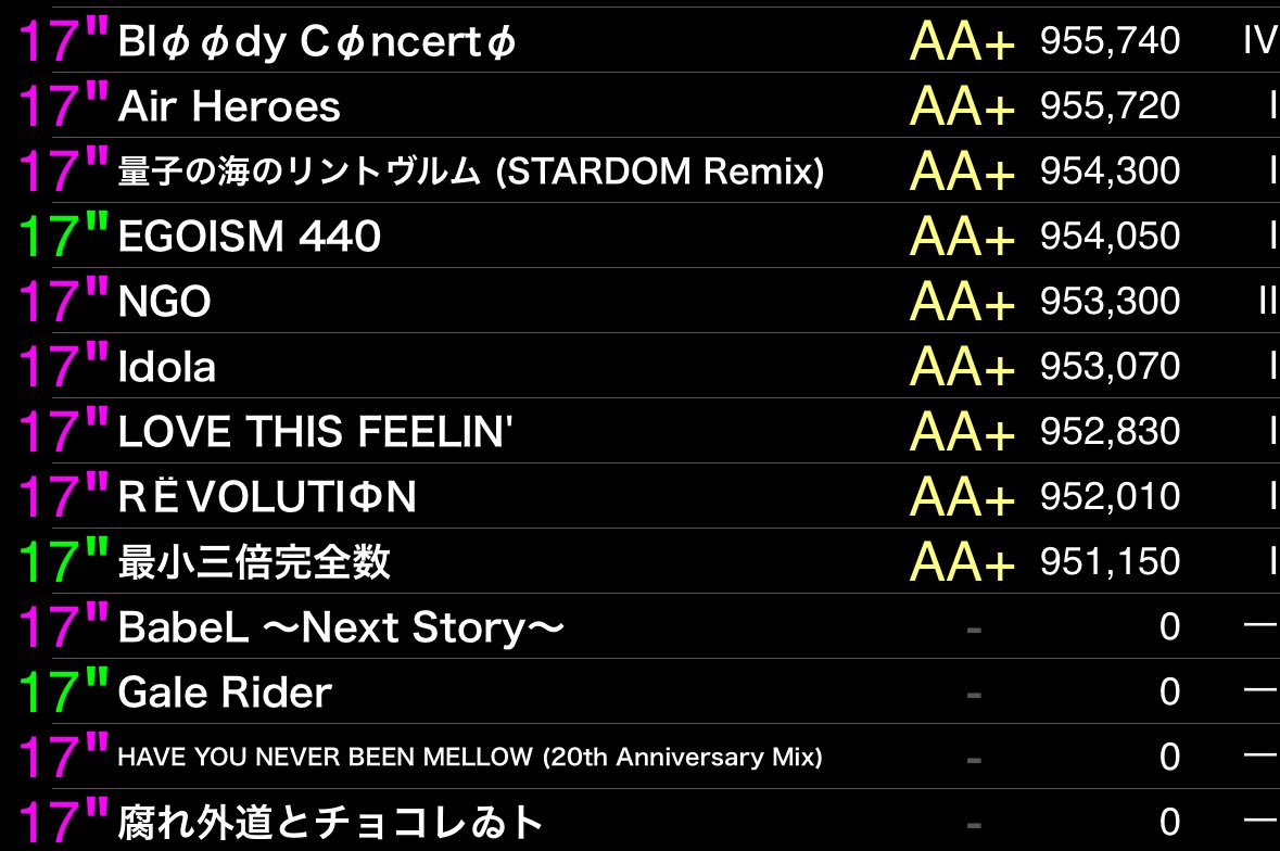 ddr_neko's tweet image. 量子リミCDPキターーー!!!
レベル17 全曲AA+以上奪還!!
3クレで満足した終わる