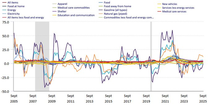 a_data_0's tweet image. US Consumer prices ⬆️ at a 3% annual rate in Sept (beating forecasts), driven by a 4.1% 📷 in gasoline prices. Following the announcement, the government stated that US retirees 📷 in social security payments in 2026.   #priceindex #inflation