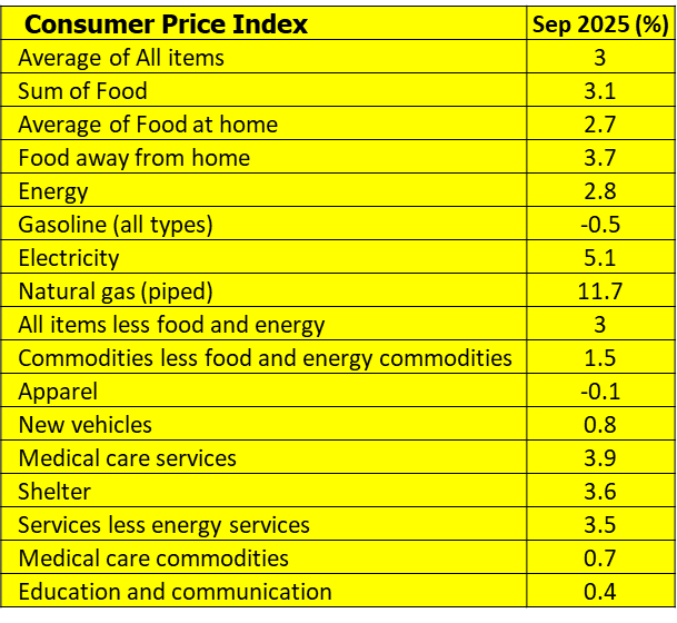 a_data_0's tweet image. US Consumer prices ⬆️ at a 3% annual rate in Sept (beating forecasts), driven by a 4.1% 📷 in gasoline prices. Following the announcement, the government stated that US retirees 📷 in social security payments in 2026.   #priceindex #inflation