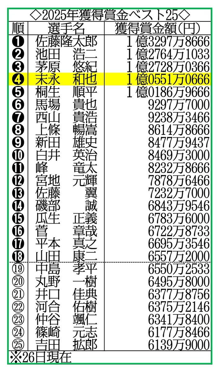 ボートレース】SG #ボートレースダービー（津、21～26日）終了時点の