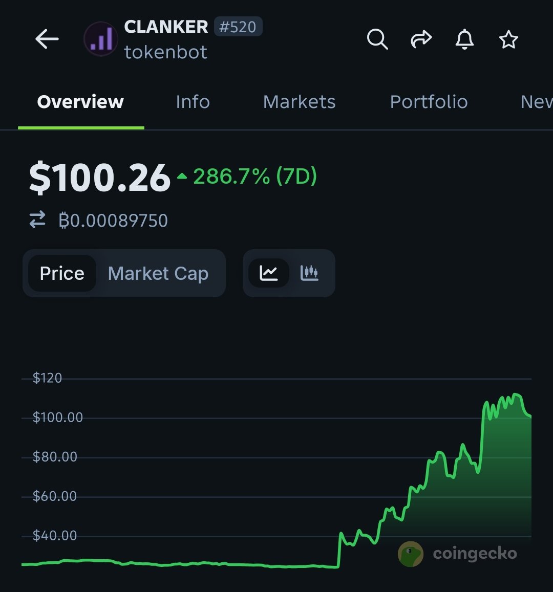 0xSainte's tweet photo. If you missed CLANKER because you were waiting for retracement, I just want to let you know that you're not alone 😭 https://t.co/hiLS8gHlkZ