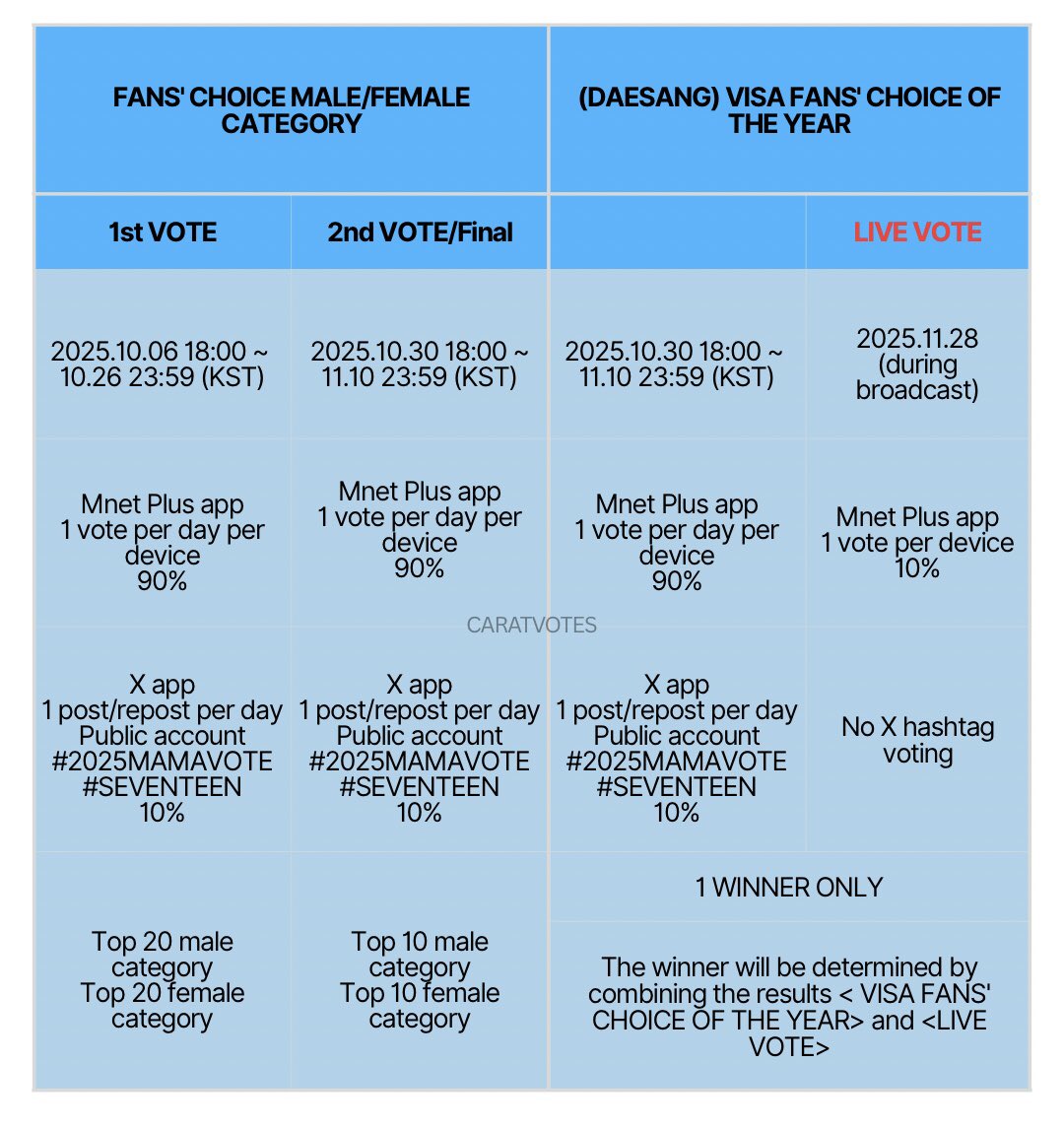 SSVTsupport's tweet image. ♦️ كاراتدل 
- انتهت الجوله الاولى من تصويت الماما 
- سيتم فتح الجوله الثانيه و تصويت الديسانق يوم 30/10
- ستكون الجوله الثانيه من تصويت الديسانق لايف خلال عرض الجوائز 
 - لاتنسوا التصويت لسفنتين 
 #2025MAMAVOTE #seventeen
