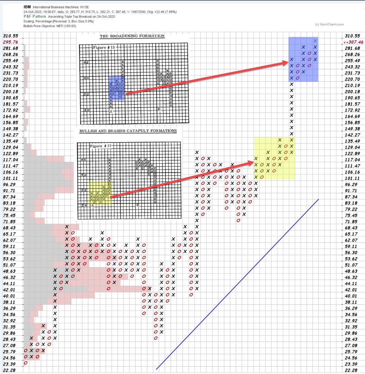 APDST2017's tweet photo. This is the Point and Figure chart for IBM sine 1998
#IBM #PointandFigure https://t.co/1phocBmjhN