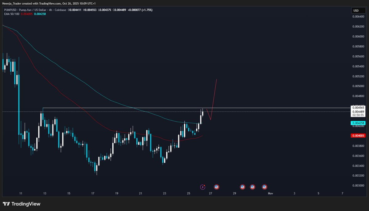 $PUMP

Looks interesting here. It has already flipped the 4h EMA 50 &amp; 100 now flirting with a breakout.