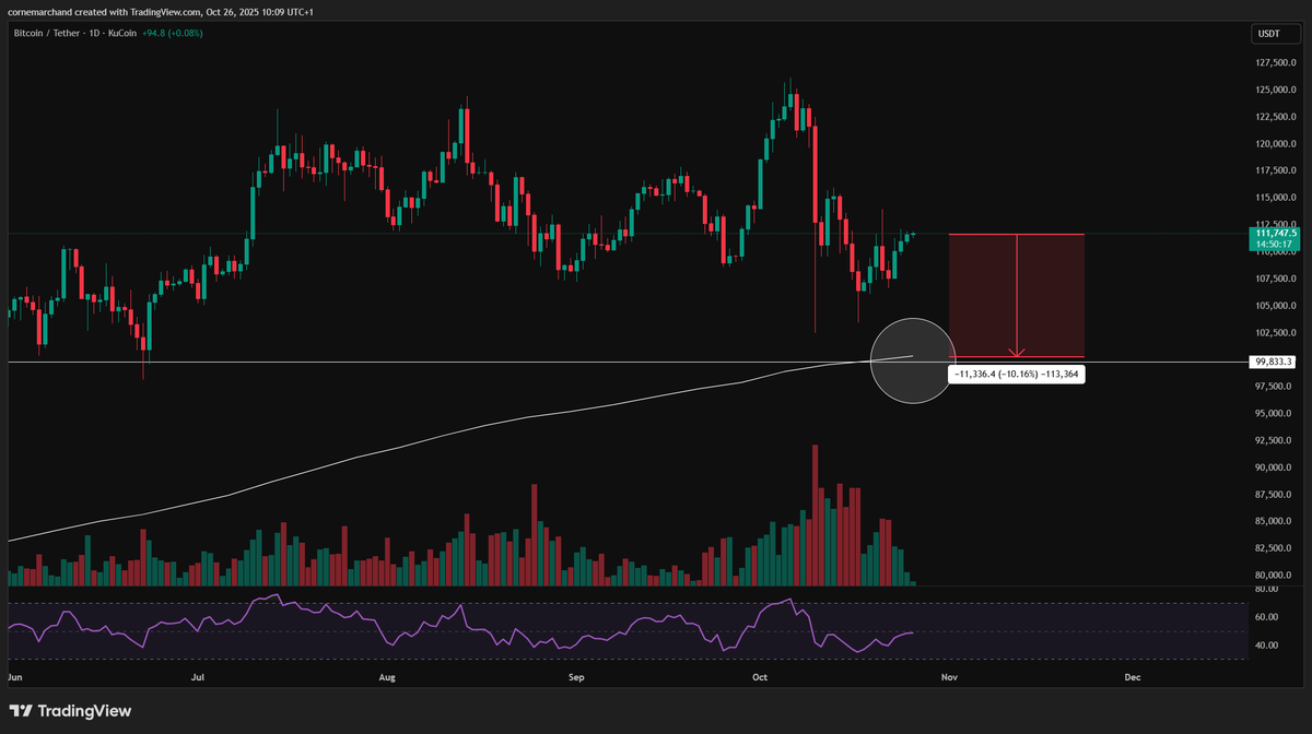 $BTC #Bitcoin — a matter of time before we see the next -10% drop?

The 50 EMA (Weekly) is the most important indicator to keep the bull market intact.

A close below it would signal the start of a bear market.