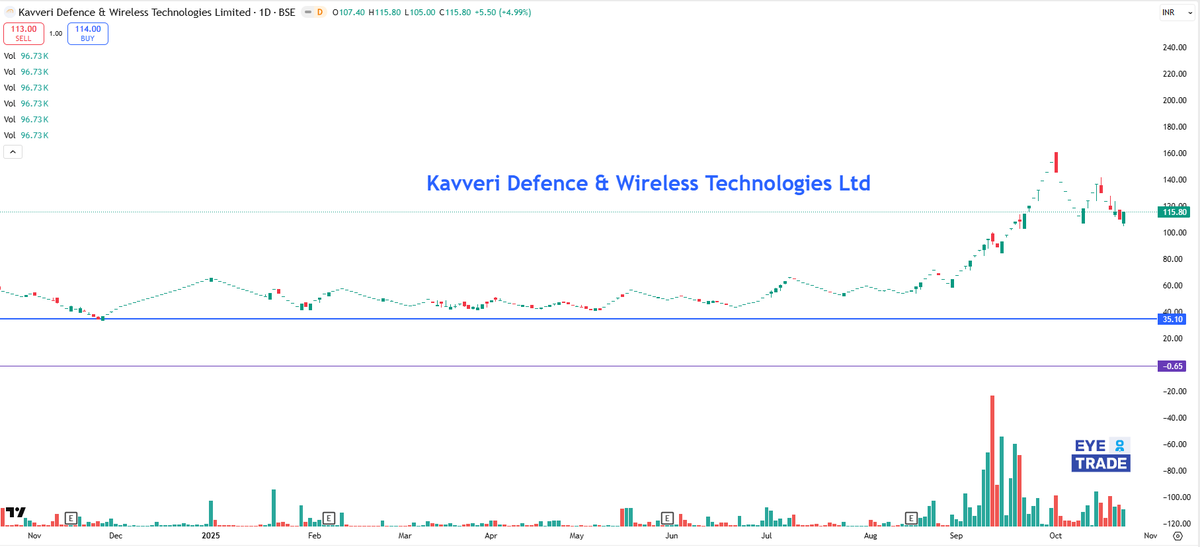 EyeOn_Trade's tweet photo. #KAVDEFENCE #Kavveri Defence & Wireless Technologies Ltd
Market Cap₹ 405 Cr
Its Not Buy sell hold recommendation.
Be a part of our Telegram group :-https://t.co/u7kbRXZavy
📢 Disclaimer:
📢“Investments in the securities market are subject to market risks. Read all the related documents carefully before investing.”
📢Registration granted by SEBI and certification from NISM do not guarantee the performance of the intermediary nor assure returns to investors.
📢The securities mentioned are for illustration only and are not recommendations.
📢There is no avenue for claiming profit/losses incurred based on the recommendations in the research report.
📢Invest and exit according to your own risk tolerance.
📢Financial Interest: NO, and past performance is not indicative of future results.
📢For more disclosure & disclaimers, mitc, investor charter, grievances, and others, please visit: Our website
📢We strongly recommend that you read all information carefully to avoid any future conflict of interest.
For Disclosures and Disclaimers, please visit: https://t.co/utwAgXMbrQ
EYE ON TRADE RESEARCH
SEBI Registered Research Analyst
(INH000021386)
