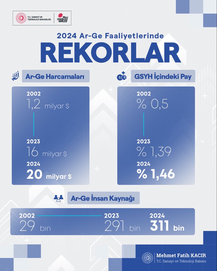 Infographic titled 2024 Ar-Ge Faaliyetlerinde REKORLAR with Turkish Ministry of Industry and Technology logo at top. Left section shows Ar-Ge Harcamaları bar chart: 2002 labeled 1.2 milyar TL, 2016 16 milyar TL, 2024 20 milyar TL, with percentages 0.5 percent for 2002, 1.39 percent for 2016, 1.46 percent for 2024. Right section shows Ar-Ge İnsan Kaynağı bar chart: 2002 29 bin, 2023 291 bin, 2024 311 bin. Bottom signed Mehmet Fatih KACIR with ministry logo.