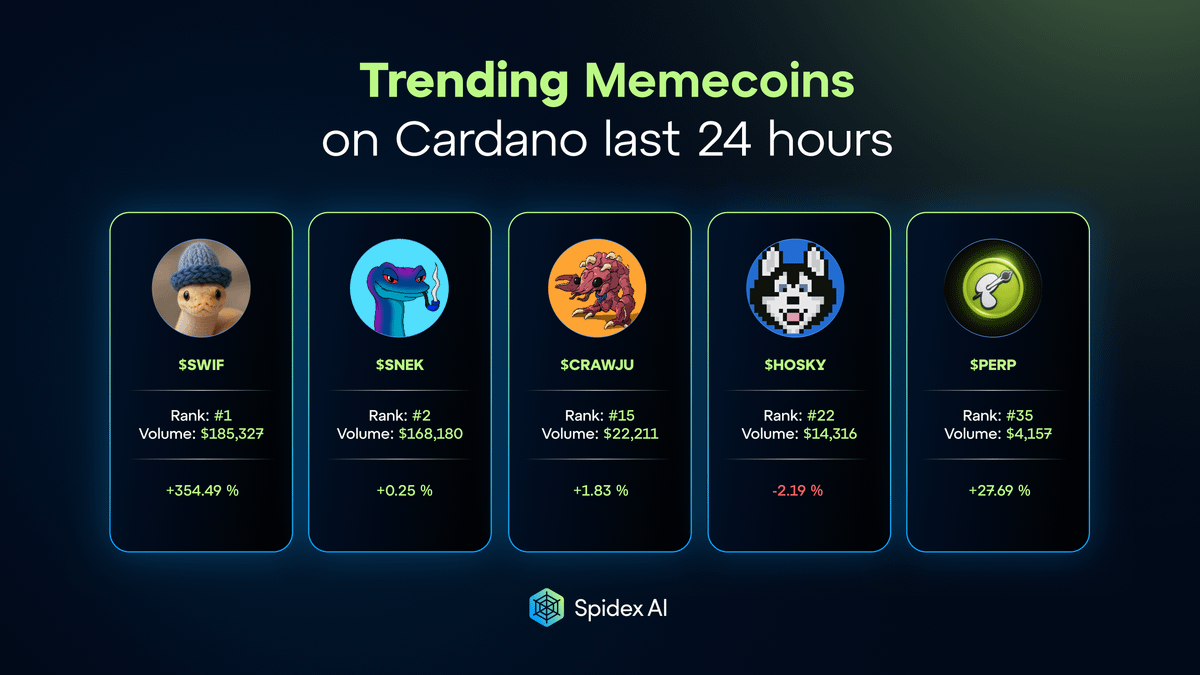Spidex_ag's tweet photo. Maybe memecoins are one of the most iconic quirks of @Cardano
In an ecosystem full of real builders, the devs and dreamers grinding on real-world products, memecoins show up to keep things balanced... and fun.
Letโs take a look at the Top 5 trending memecoins on Cardano in the last 24 hours ๐
1๏ธโฃ @SnakeWifHatAda - new memecoin on top with +354% on 24 hours
2๏ธโฃ @snek - OG memecoin still on top with rank #2
3๏ธโฃ - 5๏ธโฃ @crawju @hoskytoken @perpsonx
And the best part ๐
You can trade all of these tokens at the best rates on @Spidex_ag with smooth, fast and best rate ๐ https://t.co/aGhE5uJOOr