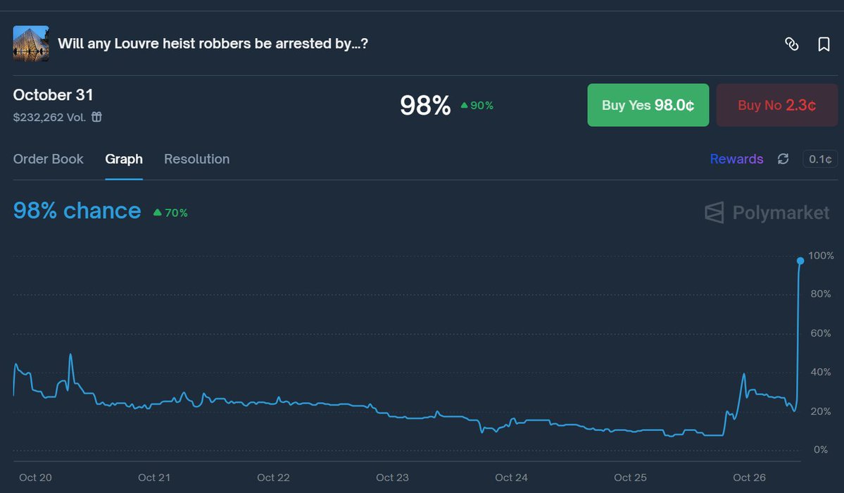 DYOR.eth (@dyor_0x) on Twitter photo Congrats to anyone who bet YES on "Louvre heist arrests" Congrats to anyone who bet YES on "Louvre heist arrests"