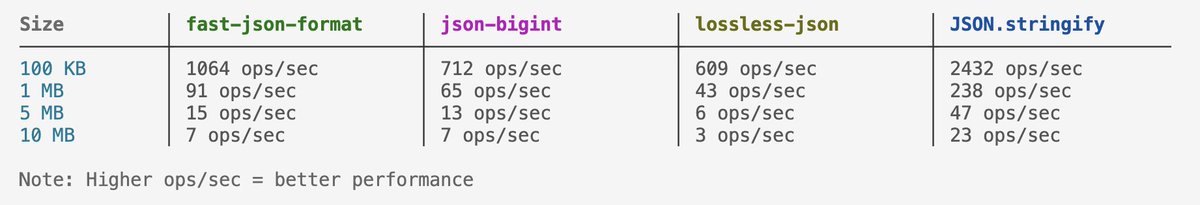 Built a fast json formatter. github.com/usebruno/fast-…