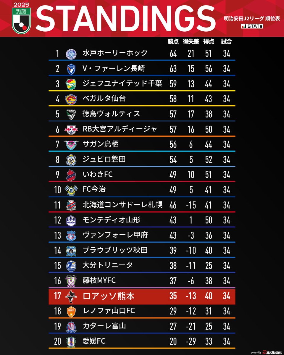 本日の全試合を終えての最新順位表 🏆明治安田J2リーグ #ロアッソ熊本