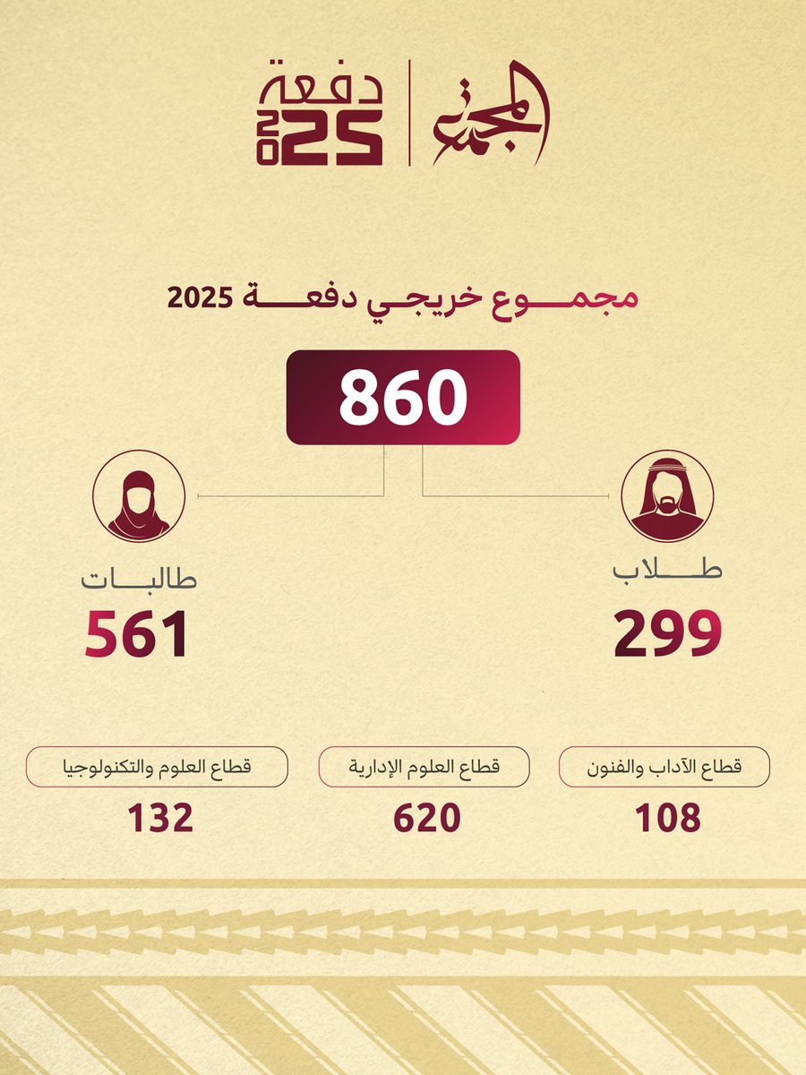 CommunityCQ's tweet photo. لنتعرف على دفعة 2025
Let’s get to know the Class of 2025
#CCQGrad25
#CommunityCQ
#مجتمعنا