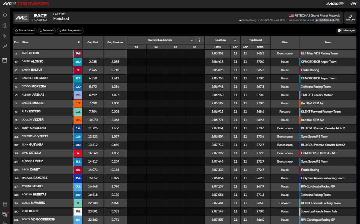 Moto2 Rennen, Sepang: Dixon, Alonso, Baltus 
#Moto2 #MalaysianGP #Sepang