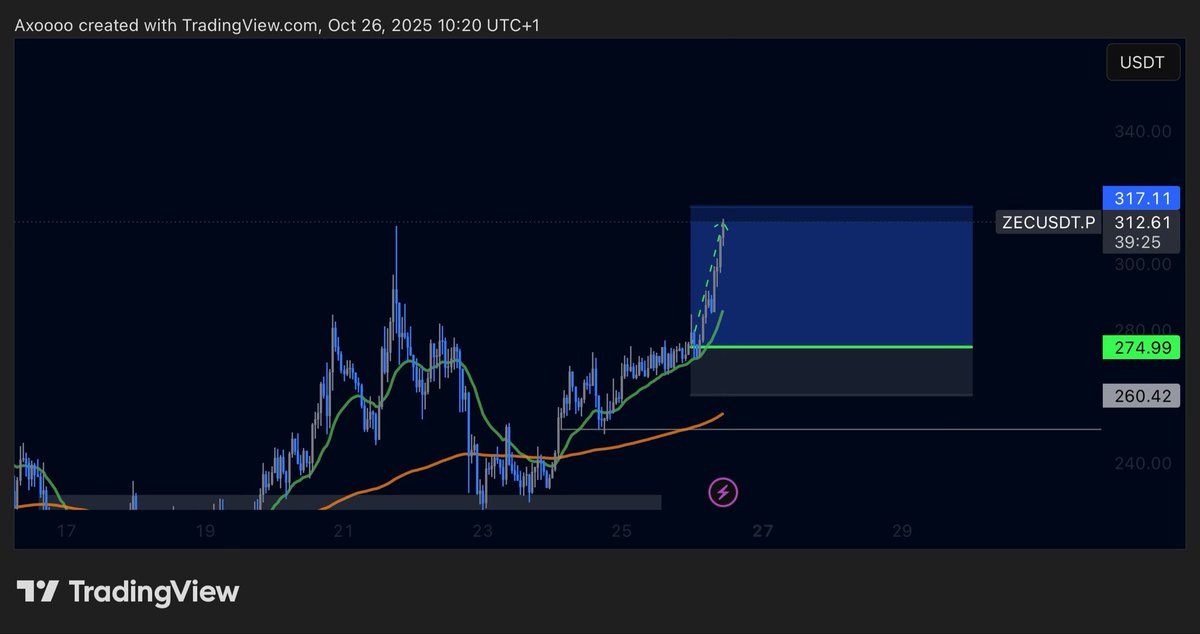 axoalgo's tweet image. Closed the long here. 
$ZEC 
Could go higher but 15% enough for me now.