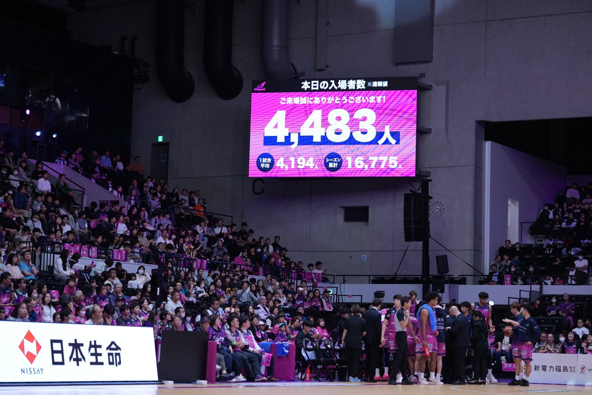 firebonds's tweet photo. 現在、10月のホームゲーム2節が終了し、現時点での平均集客は【4,194人】‼️

11月はホームゲームが4節🔥🔥🔥🔥
平均集客4,000人に向け、ここが山場となりますのでご家族やご友人、お知り合いの方など1人でも多くの方をお誘いの上、会場へ来るっきゃない‼️

11/1−2試合情報▼
https://t.co/gUgzolIBBH

11/8−9試合情報▼
https://t.co/Txv4Rr19YW

#firebonds
#福島ファイヤーボンズ
#やるっきゃない