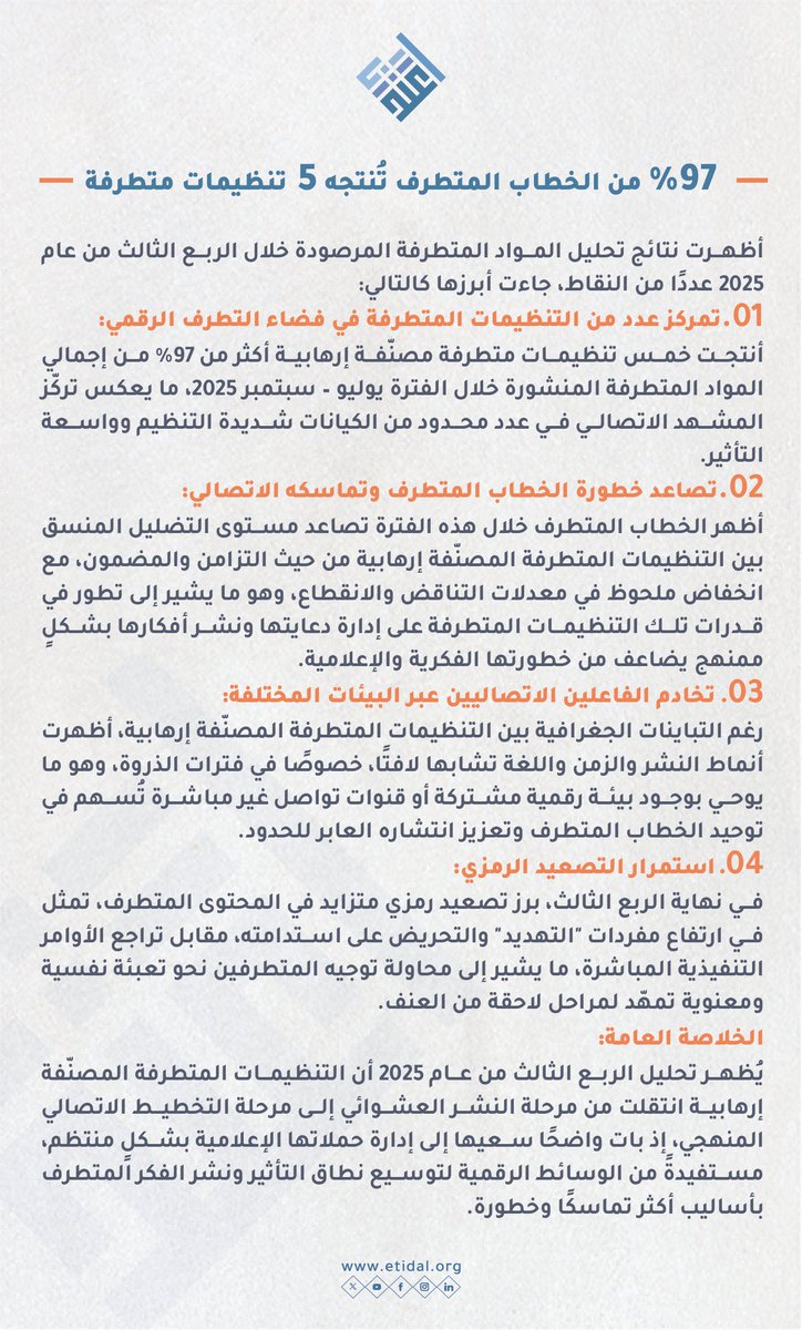 %97 من الخطاب المتطرف تُنتجه 5 تنظيمات متطرفة
#اعتدال