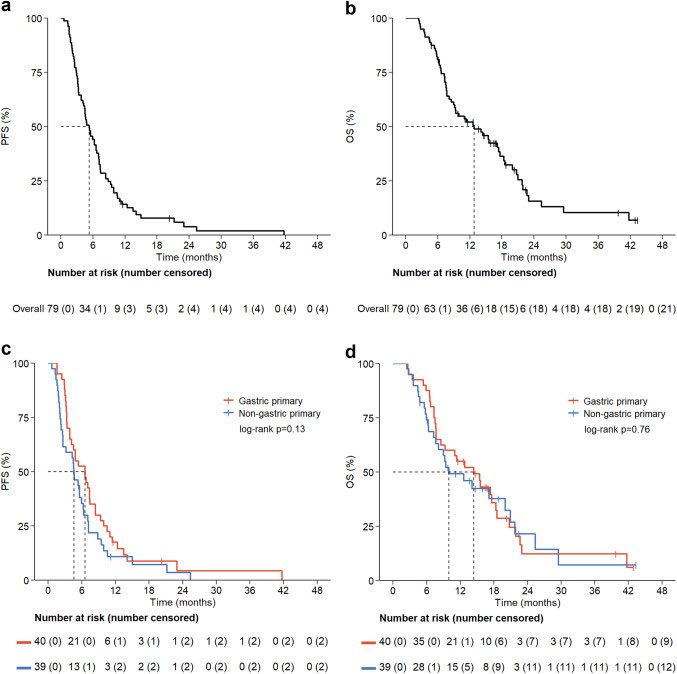 DraMartinezLago's tweet photo. Nab-pac + bev in metastatic ep-NEC
Phase II, single-arm

📊 n=79 | ≥2L 40 pts
✅ ORR 55% | DCR 87%
⏱️ mPFS 5.3 mo | mOS 12.8 mo | mDoR 5.7 mo
⚠️ G≥3 AEs: neutropenia 35%, leukopenia 19%

➡️ High RR &amp; promising survival in pretreated EP-NEC.
🔗 https://t.co/5wBy870CHA https://t.co/JlF4F9zbVP
