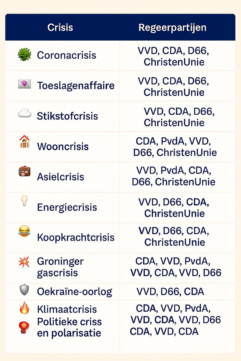 moeva18's tweet image. Even het geheugen van @henribontenbal en zijn @cdavandaag kiezers opfrissen.

Het CDA heeft aan elke crisis in ons land meegewerkt!

#wnlopzondag