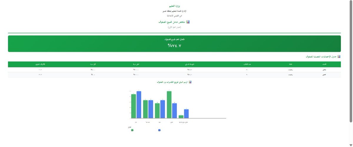 suliman21436's tweet photo. هديتي إليكم بعد توفيق الله و شكره وحمده فالحمد لله والشكر له وحده :
بعد العصف الذهني والتحاليل والتجارب وتطويراً لجميع ماسبق ليكون في تطبيق واحد 
جمعت لكم الأجمل والأحلى والأرق والألطف 😃
-تحليل مادة
-تحليل مجموعة مواد للصف الواحد 
-تحليل مجموعة مواد لصفوف مختلفة
-يعمل على ملخص احصائيات ومتوسطات
ومقارنات  بين المواد ورسوم بيانية
-تقارير للمعلم تبين مستويات الطلاب مقارنة بزملاءه 
ويعمل على جميع ملفات الاكسل ورقة واحدة أو متعدد الأوراق 
فقط سجل نطاق الأسماء من الى وكذلك الدرجات 
وادعي لي 

https://t.co/EEyPNJDoOM

ملاحظة: جميع الاسماء الواردة والدرجات ... عشوائية... ليست تخص أحد ولا تمثل واقعا حقيقياً