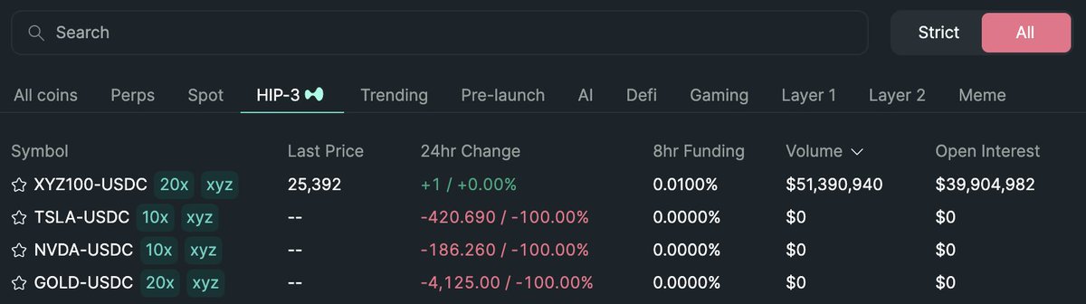 Screenshot of Hyperliquid's trading interface displaying equity perpetuals for TSLA, NVDA, and more with live prices and volumes