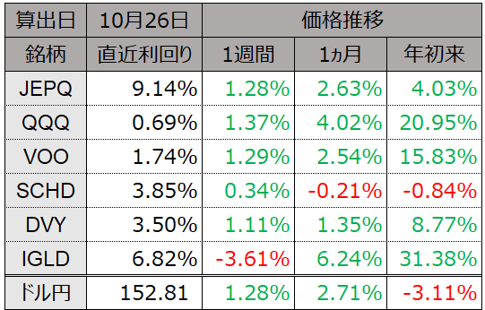JEPQ_FIRE's tweet photo. <直近1週間の株価推移>
#JEPQ #QQQ #VOO #SCHD #DVY #IGLD https://t.co/c8vKW4WUwI