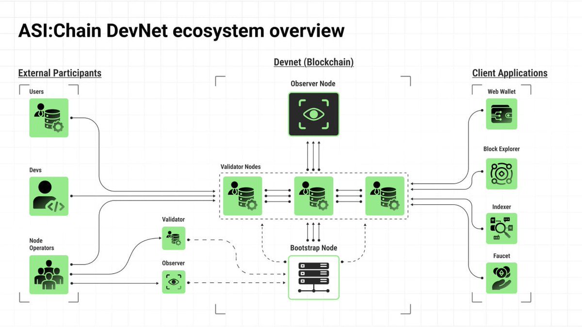SingularityNET's tweet image. Announcing the ASI:Chain DevNet Release
The ASI:Chain DevNet is an early preliminary version of our novel decentralized Layer-1 blockchain, which will progress rapidly toward the TestNet release.
The DevNet provides application and blockchain developers, as well as node…